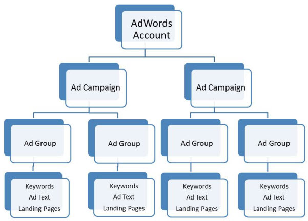 google adwords