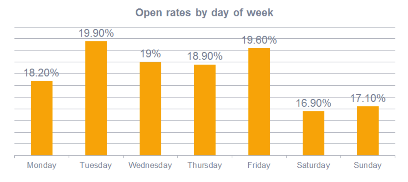 improve your open rate